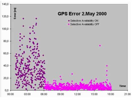 米級導航精度 米級導航精度