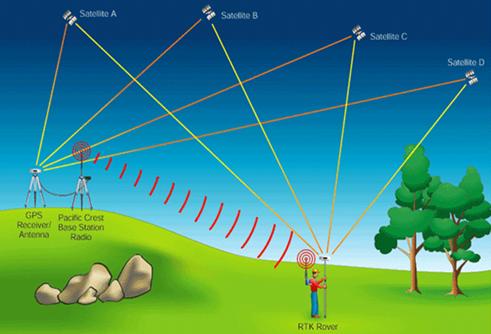 什么是RTK？有了RTK差分,無人機(jī)精度就厘米級(jí)了?